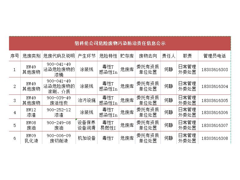 纽科伦公司危险废物污染防治责任信息公示